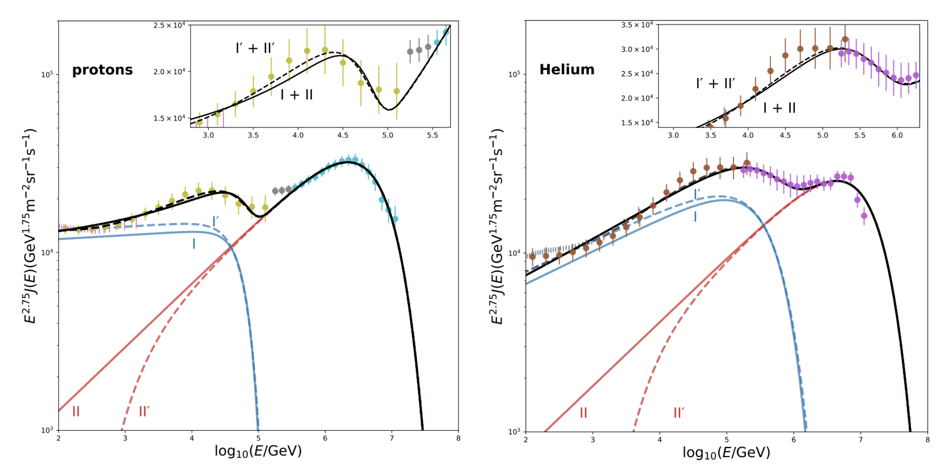 A minimal interpretation of proton and helium spectrum